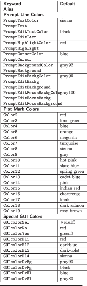 $\textstyle \parbox{2.5in}{
\begin{tabular}{\vert p{4.0cm}\vert l\vert} \hline
\...
... GUIcolorDvHl & blue\ \hline
\tt GUIcolorDvSl & gray80\ \hline
\end{tabular}}$