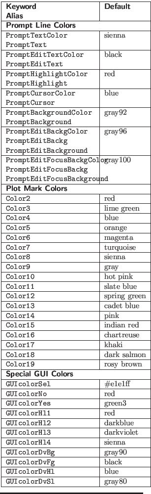 $\textstyle \parbox{2.5in}{
\begin{tabular}{\vert p{4.0cm}\vert l\vert} \hline
\...
... GUIcolorDvHl & blue \hline
\tt GUIcolorDvSl & gray80 \hline
\end{tabular}}$